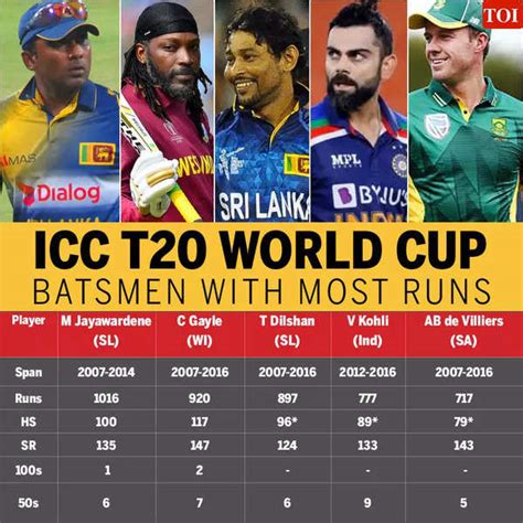 Top 5 360 Batsman In The World Of All Time .